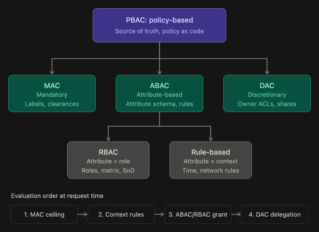 Diagram of the access control family. Policy-based access control (PBAC) sits at the top as the source of truth, written as policy as code. It feeds three models: MAC for labels and clearances, ABAC for attribute schemas and rules, and DAC for owner access lists and shares. ABAC specialises into RBAC, where the attribute is a role, and rule-based control, where the attribute is context such as time or network. At request time they are evaluated in order: the MAC ceiling, then context rules, then the ABAC or RBAC grant, then DAC delegation.